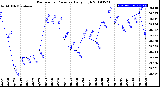 Milwaukee Weather Barometric Pressure<br>Daily High