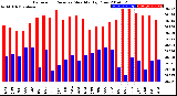 Milwaukee Weather Barometric Pressure<br>Monthly High/Low