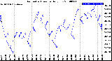 Milwaukee Weather Barometric Pressure<br>Daily Low