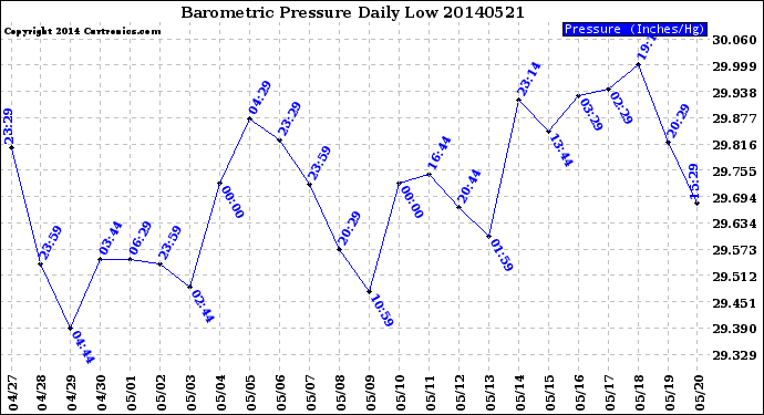 Milwaukee Weather Barometric Pressure<br>Daily Low