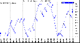 Milwaukee Weather Wind Chill<br>Daily Low