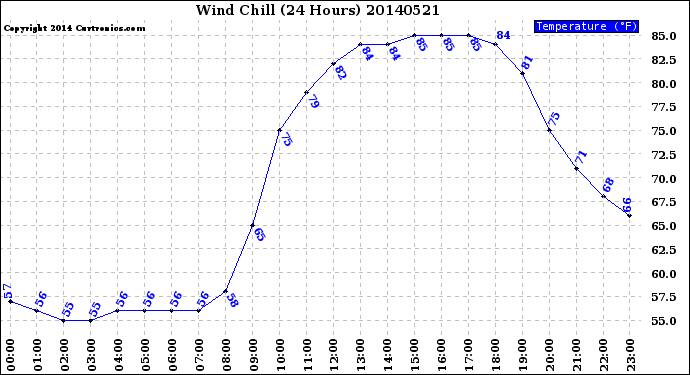 Milwaukee Weather Wind Chill<br>(24 Hours)