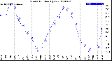 Milwaukee Weather Wind Chill<br>Monthly Low