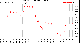 Milwaukee Weather Dew Point<br>(24 Hours)