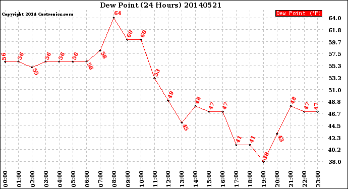 Milwaukee Weather Dew Point<br>(24 Hours)