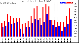 Milwaukee Weather Dew Point<br>Daily High/Low