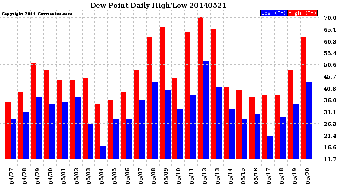 Milwaukee Weather Dew Point<br>Daily High/Low