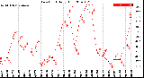 Milwaukee Weather Dew Point<br>Daily High