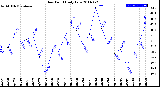 Milwaukee Weather Dew Point<br>Daily Low