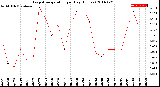 Milwaukee Weather Evapotranspiration<br>per Day (Inches)