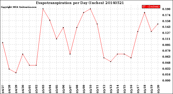Milwaukee Weather Evapotranspiration<br>per Day (Inches)