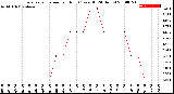 Milwaukee Weather Evapotranspiration<br>per Hour<br>(Ozs sq/ft 24 Hours)