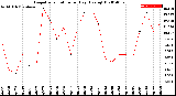 Milwaukee Weather Evapotranspiration<br>per Day (Ozs sq/ft)