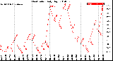 Milwaukee Weather Heat Index<br>Daily High