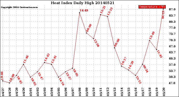 Milwaukee Weather Heat Index<br>Daily High
