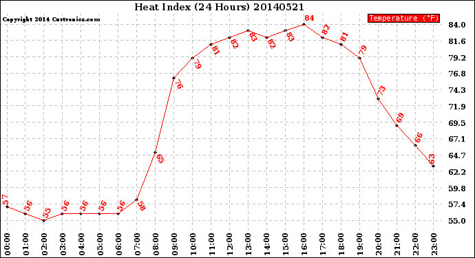 Milwaukee Weather Heat Index<br>(24 Hours)