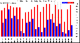 Milwaukee Weather Outdoor Humidity<br>Daily High/Low