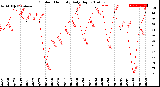 Milwaukee Weather Outdoor Humidity<br>Daily High