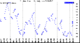 Milwaukee Weather Outdoor Humidity<br>Daily Low