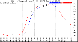 Milwaukee Weather Outdoor Temperature<br>vs Wind Chill<br>(24 Hours)