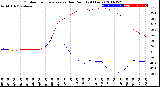 Milwaukee Weather Outdoor Temperature<br>vs Dew Point<br>(24 Hours)