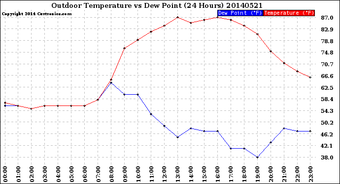 Milwaukee Weather Outdoor Temperature<br>vs Dew Point<br>(24 Hours)
