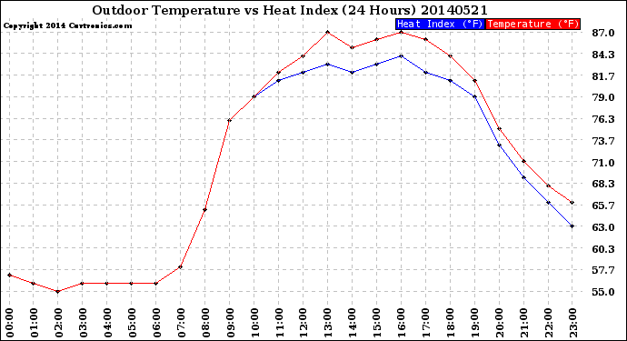 Milwaukee Weather Outdoor Temperature<br>vs Heat Index<br>(24 Hours)