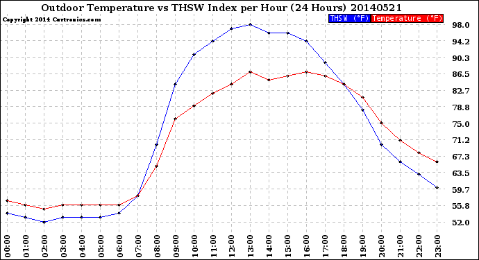 Milwaukee Weather Outdoor Temperature<br>vs THSW Index<br>per Hour<br>(24 Hours)