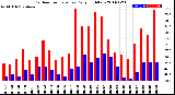 Milwaukee Weather Outdoor Temperature<br>Daily High/Low