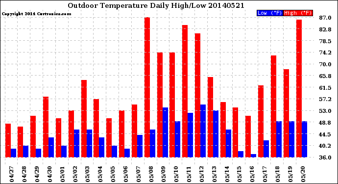Milwaukee Weather Outdoor Temperature<br>Daily High/Low