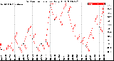 Milwaukee Weather Outdoor Temperature<br>Daily High