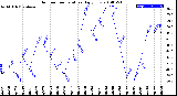 Milwaukee Weather Outdoor Temperature<br>Daily Low