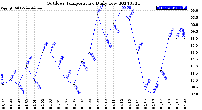 Milwaukee Weather Outdoor Temperature<br>Daily Low