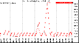 Milwaukee Weather Rain Rate<br>Daily High