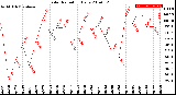 Milwaukee Weather Solar Radiation<br>Daily