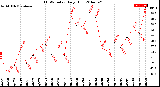 Milwaukee Weather THSW Index<br>Daily High