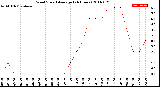 Milwaukee Weather Wind Speed<br>Average<br>(24 Hours)