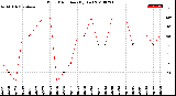 Milwaukee Weather Wind Direction<br>(By Day)