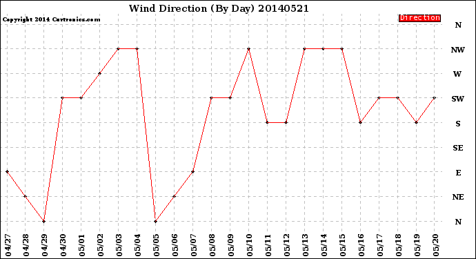 Milwaukee Weather Wind Direction<br>(By Day)