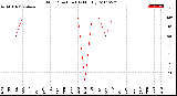 Milwaukee Weather Wind Direction<br>(By Month)