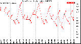 Milwaukee Weather Wind Speed<br>Daily High