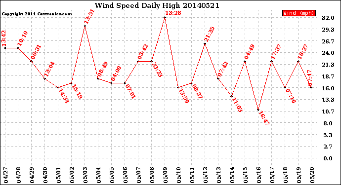 Milwaukee Weather Wind Speed<br>Daily High