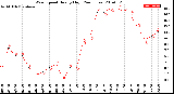 Milwaukee Weather Wind Speed<br>Hourly High<br>(24 Hours)