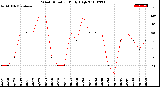 Milwaukee Weather Wind Direction<br>Daily High