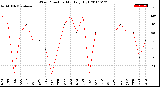 Milwaukee Weather Wind Direction<br>Monthly High