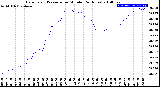 Milwaukee Weather Barometric Pressure<br>per Minute<br>(24 Hours)