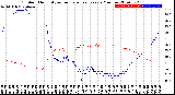 Milwaukee Weather Outdoor Humidity<br>vs Temperature<br>Every 5 Minutes