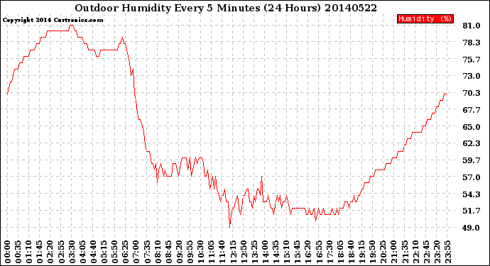 Milwaukee Weather Outdoor Humidity<br>Every 5 Minutes<br>(24 Hours)