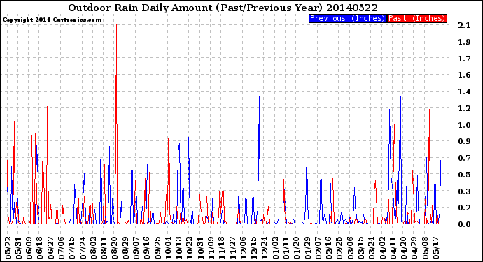 Milwaukee Weather Outdoor Rain<br>Daily Amount<br>(Past/Previous Year)