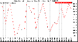 Milwaukee Weather Solar Radiation<br>Avg per Day W/m2/minute